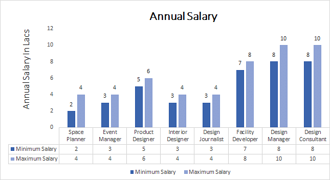 B A  Interior Design Annual Salary 
